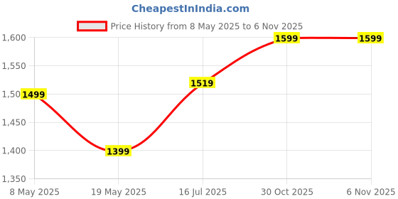 amazon.in trueyarn Genuine Leather Kolhapuri Chappals for Men| Handmade Slippers for Traditional and Casual Occasions | Stylish, Comfortable and Lightweight Thong Sandals trueyarn Price History Graph from 8 May 2025 to 6 Nov 2025