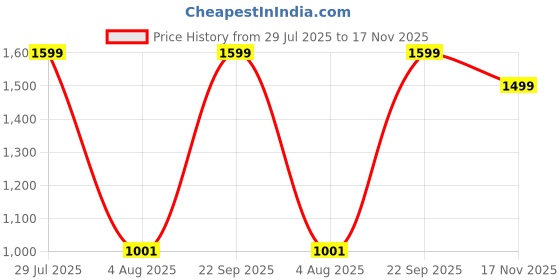 amazon.in trueyarn Genuine Leather Kolhapuri Chappals for Men| Handmade Slippers for Traditional and Casual Occasions | Stylish, Comfortable and Lightweight Thong Sandals trueyarn Price History Graph from 29 Jul 2025 to 17 Nov 2025