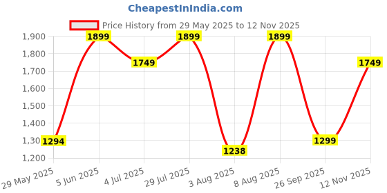 amazon.in trueyarn Genuine Leather Kolhapuri Chappals For Men| Leather Slippers For Men | Thong Sandals For Men | Stylish & Comfortable trueyarn Price History Graph from 29 May 2025 to 12 Nov 2025