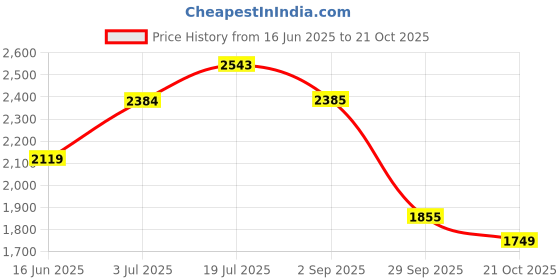amazon.in red chief Genuine Leather Lace Up | Casual Shoes for Men | Phylon Sole red chief Price History Graph from 16 Jun 2025 to 21 Oct 2025