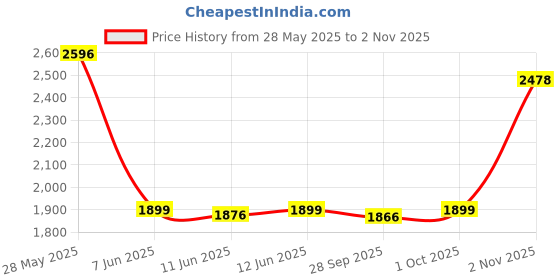 amazon.in red chief Genuine Leather Lace Up | Casual Shoes for Men | TPR Sole red chief Price History Graph from 28 May 2025 to 2 Nov 2025