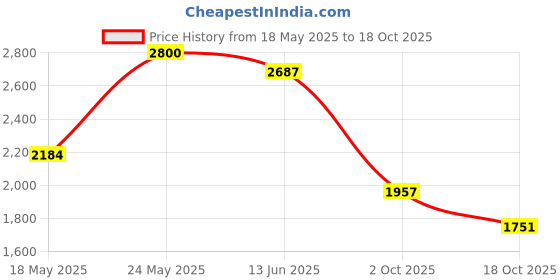 amazon.in red chief Genuine Leather Lace Up | Casual Shoes for Men | TPR Sole red chief Price History Graph from 18 May 2025 to 18 Oct 2025