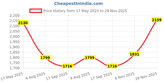 amazon.in red chief Genuine Leather Lace Up | Casual Shoes for Men | TPR Sole red chief Price History Graph from 17 May 2025 to 29 Nov 2025