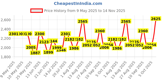 amazon.in red chief Genuine Leather Lace Up | Casual Shoes for Men | TPR Sole red chief Price History Graph from 9 May 2025 to 14 Nov 2025
