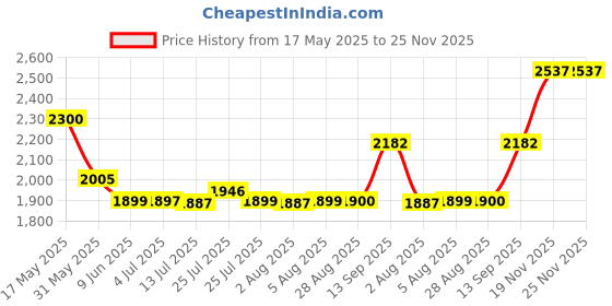 amazon.in red chief Genuine Leather Lace Up | Casual Shoes for Men | TPR Sole red chief Price History Graph from 17 May 2025 to 25 Nov 2025