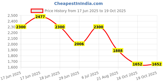 amazon.in red chief Genuine Leather Lace Up | Casual Shoes for Men | TPR Sole red chief Price History Graph from 17 Jun 2025 to 19 Oct 2025