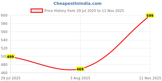 amazon.in wildhorn Genuine Leather Ladies Wallet – Elegant Women's Clutch Purse with 10 Card Slots, Perfect for Daily Use (Walnut) wildhorn Price History Graph from 29 Jul 2025 to 11 Nov 2025