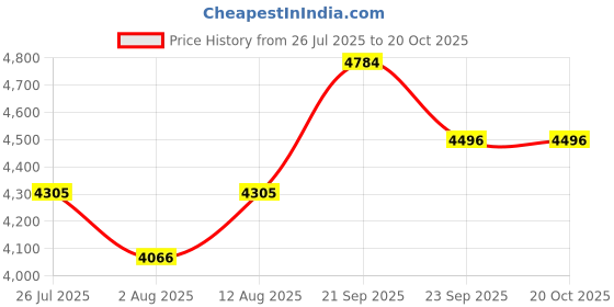 amazon.in brand leather Genuine Leather Laptop Bag for Men - Office Bag - Fits Up to 16-inch Laptop/MacBook - Shoulder Bag/Hand Bag - Laptop Messenger Bag with Trolley Straps - Expandable - 1 Year Warranty brand leather Price History Graph from 26 Jul 2025 to 20 Oct 2025