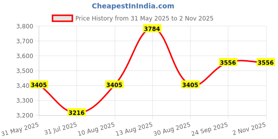 amazon.in brand leather Genuine Leather Laptop Bag | Fits Upto 16 Inch Laptop/MacBook | Brown | Handbag with Shoulder Straps | Trolley Strap | Office Bag brand leather Price History Graph from 31 May 2025 to 2 Nov 2025