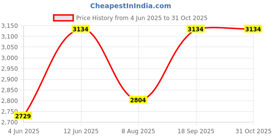 amazon.in egoss Genuine Leather Loafer Casual Shoes for Men - SH-56 egoss Price History Graph from 4 Jun 2025 to 31 Oct 2025