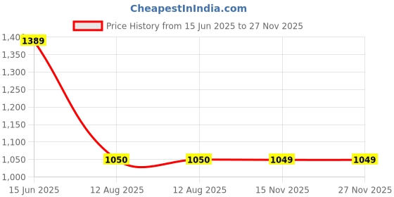 amazon.in perfect tan Genuine Leather Luxe Wallet for Women | 20 Card Slots, 3 Note Compartments, 2 Zip Pockets, 1 Outside Pocket | Hand Wallet for Daily Use, Money Purse (Yellow) perfect tan Price History Graph from 15 Jun 2025 to 27 Nov 2025