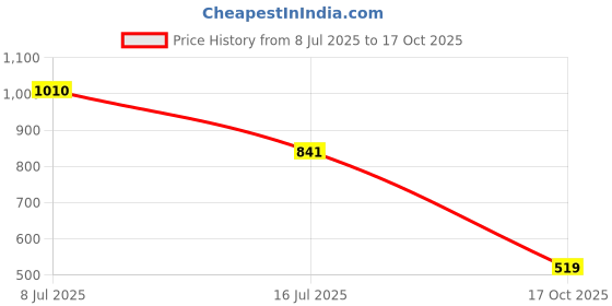 amazon.in hayes london Genuine Leather Men Belts and Wallet, Formal and Casual Wallet and Belt Combo for Men, Wallet with RFID Blocking, Bifold Purse with 8 Compartments, Gifts for Men, Black, 34 Inch hayes london Price History Graph from 8 Jul 2025 to 17 Oct 2025