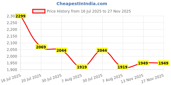 amazon.in zoom shoes Genuine Leather Men's Ankle Boots With Laces ZA-4701 for office/party/hiking | Tinted Leather With ankle support and Lightweight and Slip Resistant Sole zoom shoes Price History Graph from 16 Jul 2025 to 27 Nov 2025