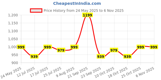amazon.in police Genuine Leather Men's Bifold Coin Wallet|Gents Leather Purse with Card Holder, Coin Pocket, Gifts for Men - Army Green & Black police Price History Graph from 24 May 2025 to 2 Nov 2025