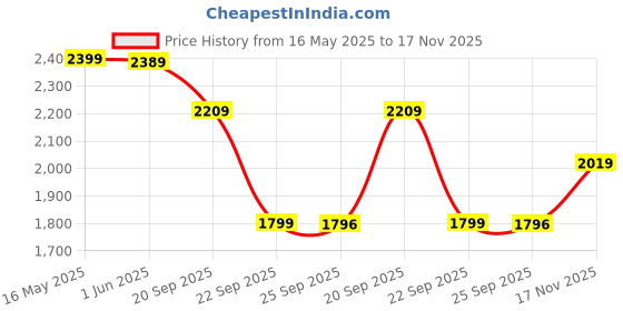 amazon.in zoom shoes Genuine Leather Men's Derby Lace-up Shoes ZA 1185 for Office/Parties | Lightweight & Durable Lace-up Shoes with Memory Foam Padded Insole & PU Sole zoom shoes Price History Graph from 16 May 2025 to 17 Nov 2025