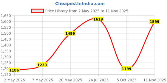 amazon.in blue leather by centrino Genuine Leather Men's Formal and Casual Leather Boots | Versatile and Sophisticated Chelsea Boots for Every Season | Fashionable Elegant Boots for Any Occasion (3964) blue leather by centrino Price History Graph from 2 May 2025 to 11 Nov 2025