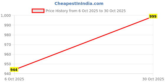 amazon.in octa marc Genuine Leather Men's Sandals octa marc Price History Graph from 6 Oct 2025 to 30 Oct 2025
