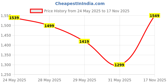 amazon.in blue leather by centrino Genuine Leather Men's Slip On| Moccasins Non-Slip|Loafer Comfy Lightweight |Round Toe Slip-On Shoes |Trendy Non Lace-Up Design | Stylish with Soft Cushioned Insole (3954) blue leather by centrino Price History Graph from 24 May 2025 to 17 Nov 2025