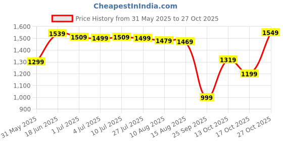 amazon.in blue leather by centrino Genuine Leather Men's Slip On| Moccasins Non-Slip|Loafer Comfy Lightweight |Round Toe Slip-On Shoes |Trendy Non Lace-Up Design | Stylish with Soft Cushioned Insole (3954) blue leather by centrino Price History Graph from 31 May 2025 to 27 Oct 2025