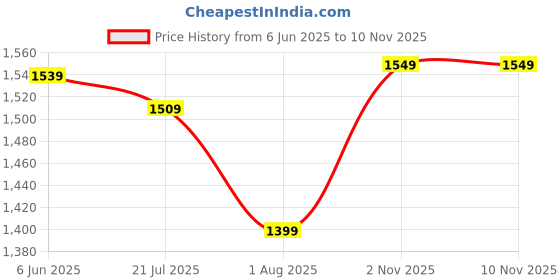 amazon.in blue leather by centrino Genuine Leather Men's Slip On| Moccasins Non-Slip|Loafer Comfy Lightweight |Round Toe Slip-On Shoes |Trendy Non Lace-Up Design | Stylish with Soft Cushioned Insole (3954) blue leather by centrino Price History Graph from 6 Jun 2025 to 7 Nov 2025