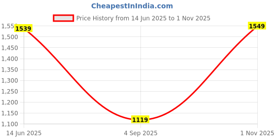 amazon.in blue leather by centrino Genuine Leather Men's Slip On| Moccasins Non-Slip|Loafer Comfy Lightweight |Round Toe Slip-On Shoes |Trendy Non Lace-Up Design | Stylish with Soft Cushioned Insole (3954) blue leather by centrino Price History Graph from 14 Jun 2025 to 1 Nov 2025