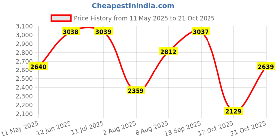 amazon.in teakwood leathers Genuine Leather Mid Top Classic Boots Shoes for Women teakwood leathers Price History Graph from 11 May 2025 to 21 Oct 2025