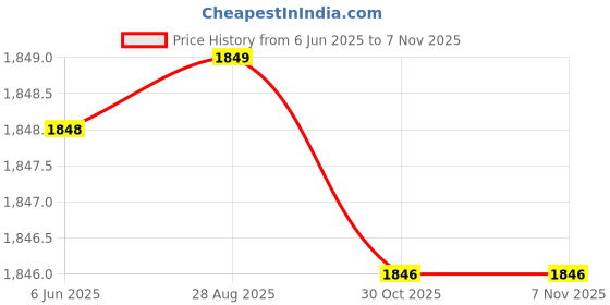 amazon.in wildhorn Genuine Leather Mini Sling Bag for Men | Compact, Durable & Stylish | Buckle Closure | Front Zip Pocket | 1-Year Warranty wildhorn Price History Graph from 6 Jun 2025 to 6 Nov 2025