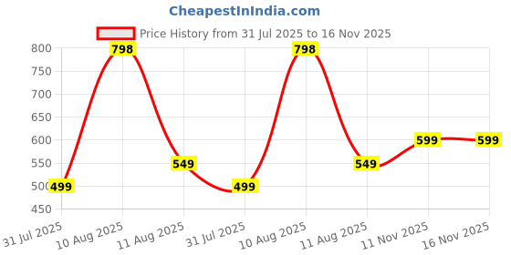 amazon.in contacts Genuine Leather Money Clip Wallet Slim Front Pocket RFID Blocking Card Holder Minimalist Mini Bifold for Men's with Smart Pull Strap, 8 Card Slots, 1 Photo ID (Black)… contacts Price History Graph from 31 Jul 2025 to 16 Nov 2025