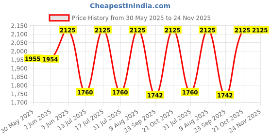 amazon.in goatter Genuine Leather Multi Pocket 9" Inch Messenger Sling Bag For Men goatter Price History Graph from 30 May 2025 to 24 Nov 2025