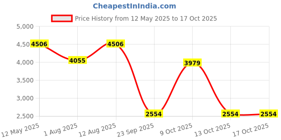 amazon.in wildhorn Genuine Leather Office Bag for Men – 15.6-Inch Laptop Bag with Adjustable Straps, Multiple Compartments, and a Sleek Professional Design – Durable and Stylish with a 1-Year Warranty. wildhorn Price History Graph from 12 May 2025 to 13 Oct 2025