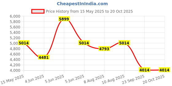 amazon.in hammonds flycatcher Genuine Leather Office Bag for Men - 15.6" Laptop Bag for Men for Office, Travel, Daily Use - Padded Laptop Compartment, Trolley Strap, Adjustable Strap, 1 Year Warranty, Brushwood hammonds flycatcher Price History Graph from 15 May 2025 to 20 Oct 2025