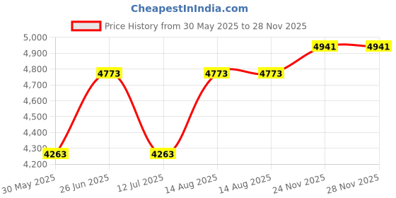 amazon.in hammonds flycatcher Genuine Leather Office Bag for Men, 15.6" Professional Leather Laptop Bag for Men for Office, Travel, Daily Use, Adjustable Strap & Multi Compartments - 1 Year Warranty - Blue hammonds flycatcher Price History Graph from 30 May 2025 to 28 Nov 2025