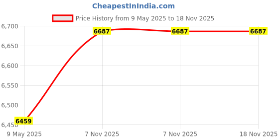 amazon.in hammonds flycatcher Genuine Leather Office Bag for Men, 2in1 Royal Blue Laptop Bag for Men, Fits 15.6" Laptop, Adjustable Strap, Multi Compartments Ideal for Office, Travel, Daily Use, 1 Year Warranty hammonds flycatcher Price History Graph from 9 May 2025 to 18 Nov 2025