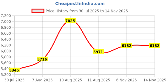 amazon.in hammonds flycatcher Genuine Leather Office Bag for Men with Adjustable Shoulder Strap - 15.6 Inch Laptop Bag for Men - Water Resistant, 1 Year Warranty - Office, Travel, Daily Use - Brushwood hammonds flycatcher Price History Graph from 30 Jul 2025 to 13 Nov 2025