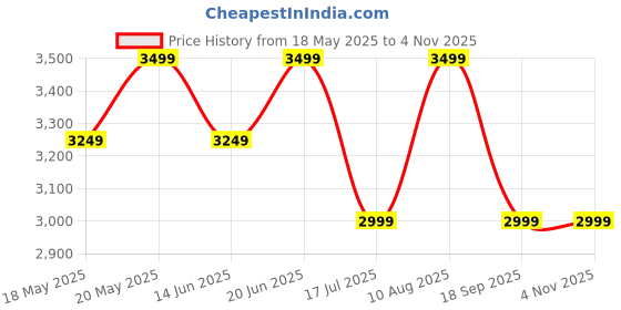 amazon.in da milano Genuine Leather Orange Small Zip Around Women Wallet (1183OL) da milano Price History Graph from 18 May 2025 to 2 Nov 2025