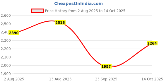 amazon.in thomas crick Genuine Leather Oxfords with Enhanced Comfort and Grip Lace -UP Shoes thomas crick Price History Graph from 2 Aug 2025 to 14 Oct 2025