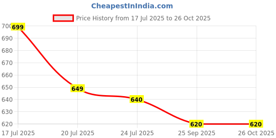 amazon.in rinezza Genuine Leather Passport Holder for Men & Women with 12 Card Slots, RFID Protected (Blue) rinezza Price History Graph from 17 Jul 2025 to 26 Oct 2025