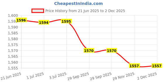 amazon.in the style sutra Genuine Leather Passport Holder RFID Blocking Wallet ID Credit Case Travel Accessories | Travel Accessories | Luggage Equipment the style sutra Price History Graph from 21 Jun 2025 to 2 Dec 2025