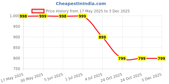 amazon.in abys Genuine Leather RFID Protected Passport Holder||Card Holder||Debit Card Holder||Card Case with Metallic Zip Closure for Men & Women abys Price History Graph from 17 May 2025 to 3 Dec 2025