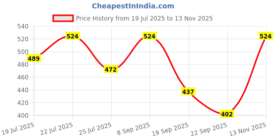 amazon.in teakwood leathers Genuine Leather RFID Protected Wallet for Men (Brown2) teakwood leathers Price History Graph from 19 Jul 2025 to 13 Nov 2025