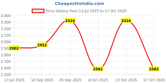amazon.in louis stitch Genuine Leather Shoes for Men | Lightweight Eva Sole Men’s Shoes | Comfortable Slip on Shoes | LSLXPDMC louis stitch Price History Graph from 13 Jul 2025 to 17 Oct 2025