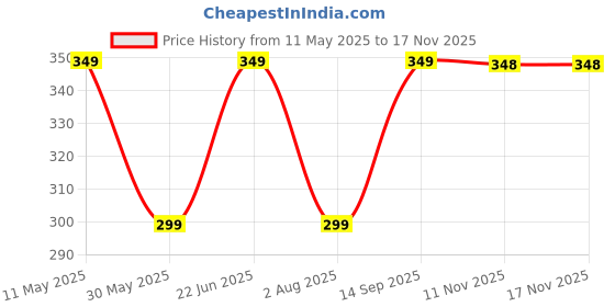 amazon.in contacts Genuine Leather Slim Wallet | RFID Blocking Skinny Minimal Thin Front Pocket Wallet Sleeve Card Holder for Men | Up to 7 Card Slots Including 1 ID Window (Tan) contacts Price History Graph from 11 May 2025 to 15 Nov 2025