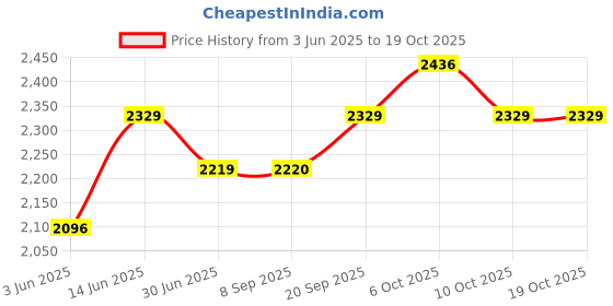 amazon.in wildhorn Genuine Leather Sling Bag for Men | Stylish, Spacious & Built to Last | Adjustable Strap | 1-Year Warranty wildhorn Price History Graph from 3 Jun 2025 to 16 Oct 2025