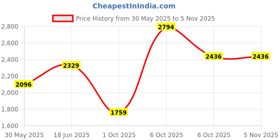 amazon.in wildhorn Genuine Leather Sling Bag for Men | Stylish, Spacious & Built to Last | Adjustable Strap | 1-Year Warranty wildhorn Price History Graph from 30 May 2025 to 3 Nov 2025