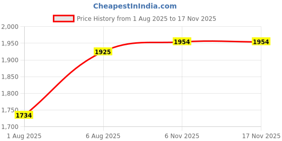 amazon.in hammonds flycatcher Genuine Leather Sling Bag for Men, Stylish and Spacious Side Bag for Men, Crossbody Bag for Men Daily Use, Travel, Adjustable Strap, 1 Year Warranty hammonds flycatcher Price History Graph from 1 Aug 2025 to 15 Nov 2025