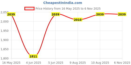 amazon.in hammonds flycatcher Genuine Leather Sling Bag - Stylish and Spacious Crossbody Bag for Daily Use, Travel - Adjustable Strap, 1 Year Warranty hammonds flycatcher Price History Graph from 16 May 2025 to 6 Nov 2025