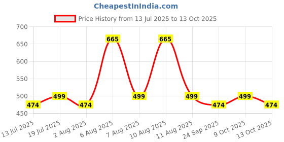 amazon.in hammonds flycatcher Genuine Leather Slings for Unisex Messenger Bag hammonds flycatcher Price History Graph from 13 Jul 2025 to 13 Oct 2025