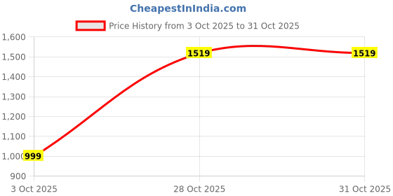 amazon.in blue leather by centrino Genuine Leather Slip-On Men's Formal Shoe |Stylish with Soft Cushioned Insole |Trendy Non Lace-Up Design |Durable Leather with Anti-Skid Sole | Perfect for Formal Wear (3944) blue leather by centrino Price History Graph from 3 Oct 2025 to 28 Oct 2025