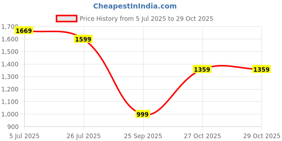 amazon.in blue leather by centrino Genuine Leather Slip-On Men's Formal Shoe |Stylish with Soft Cushioned Insole |Trendy Non Lace-Up Design |Durable Leather with Anti-Skid Sole | Perfect for Formal Wear (3985) blue leather by centrino Price History Graph from 5 Jul 2025 to 27 Oct 2025