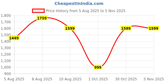 amazon.in blue leather by centrino Genuine Leather Slip-On Men's Formal Shoe |Stylish with Soft Cushioned Insole |Trendy Non Lace-Up Design |Durable Leather with Anti-Skid Sole | Perfect for Formal Wear (4012) blue leather by centrino Price History Graph from 5 Aug 2025 to 3 Nov 2025